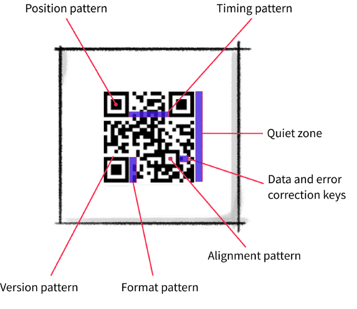 Close-up view of a detailed QR code explaining its specific components